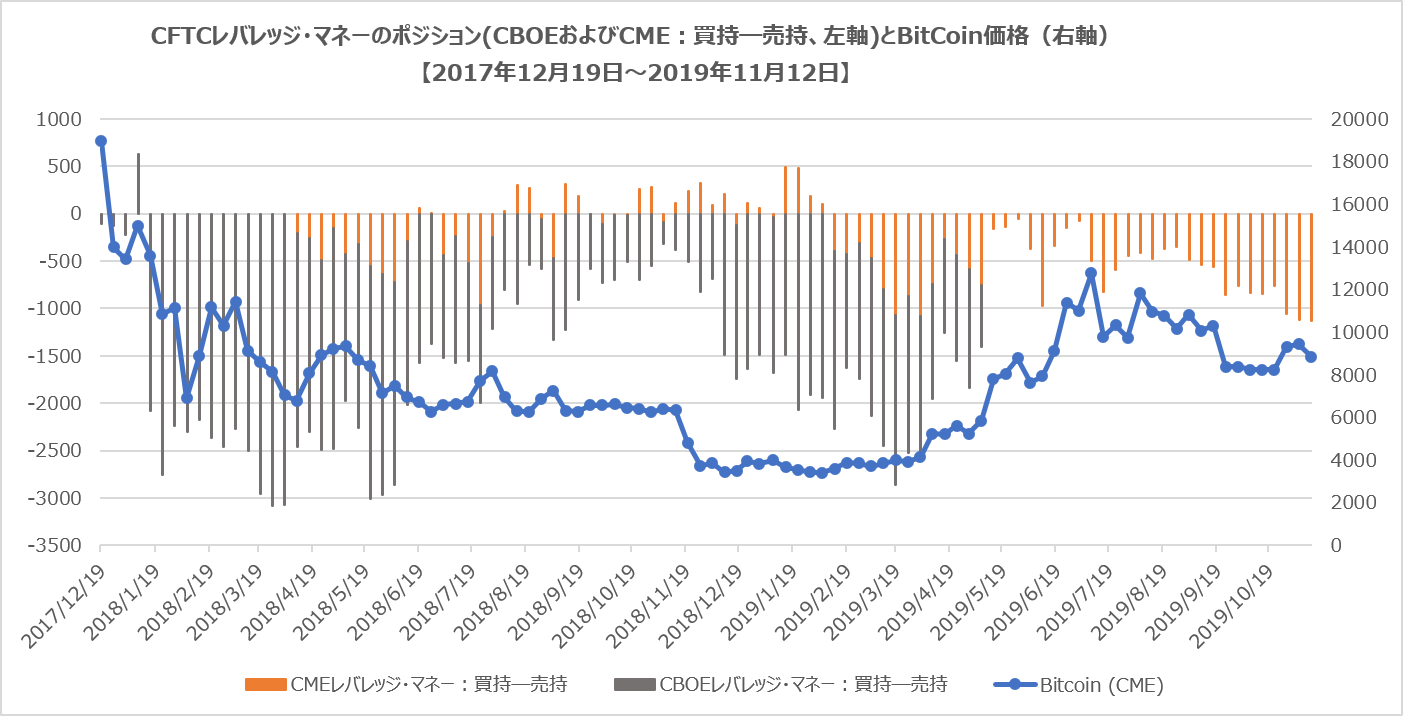 CFTCレバレッジ・マネー・ポジション(ビットコイン:シカゴCME)