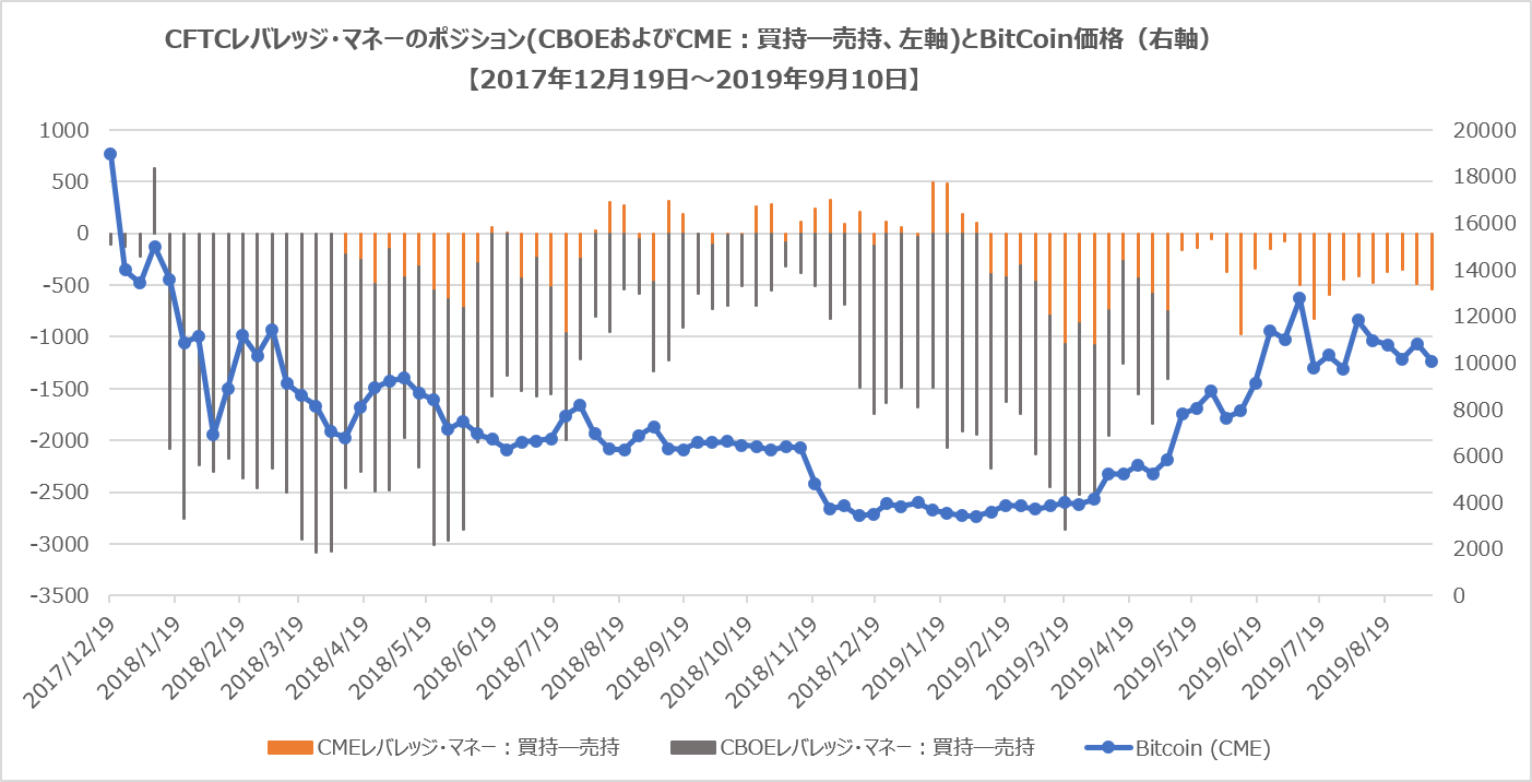 CFTCレバレッジ・マネー・ポジション(ビットコイン:シカゴCME)