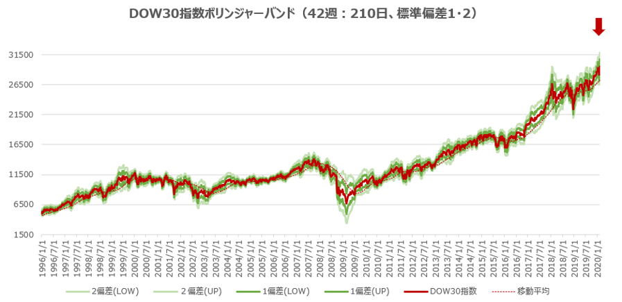 DOW30指数ボリンジャーバンド