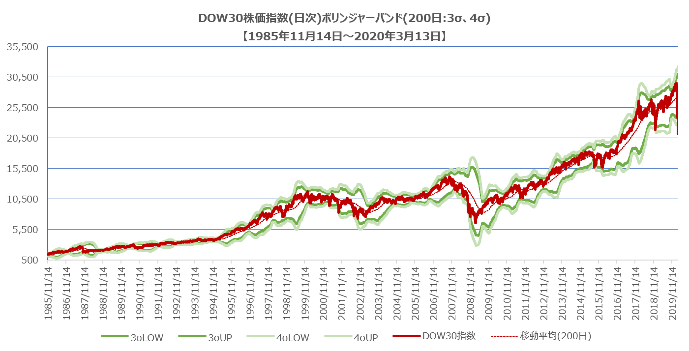 DOW30指数ボリンジャーバンド