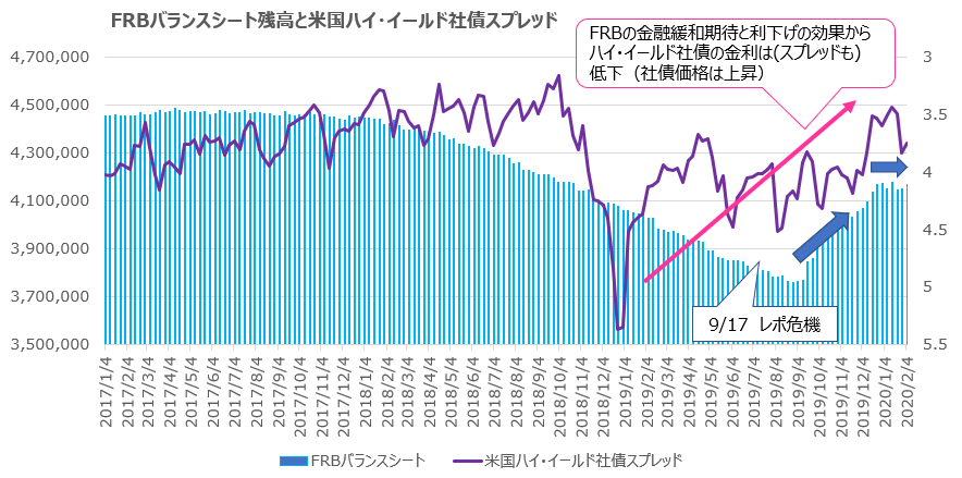 FRBのバランスシートと米国ハイイールド社債スプレッド