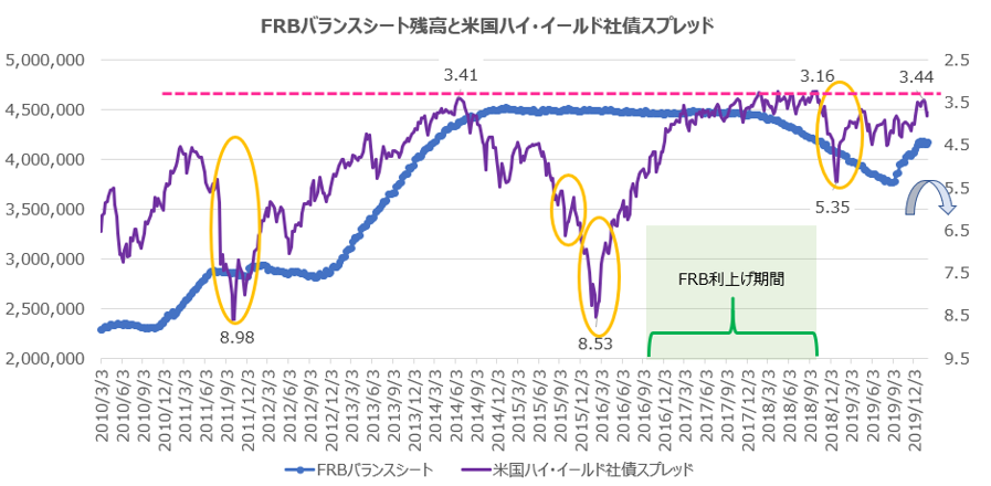 FRBのバランスシートと米国ハイイールド社債スプレッド