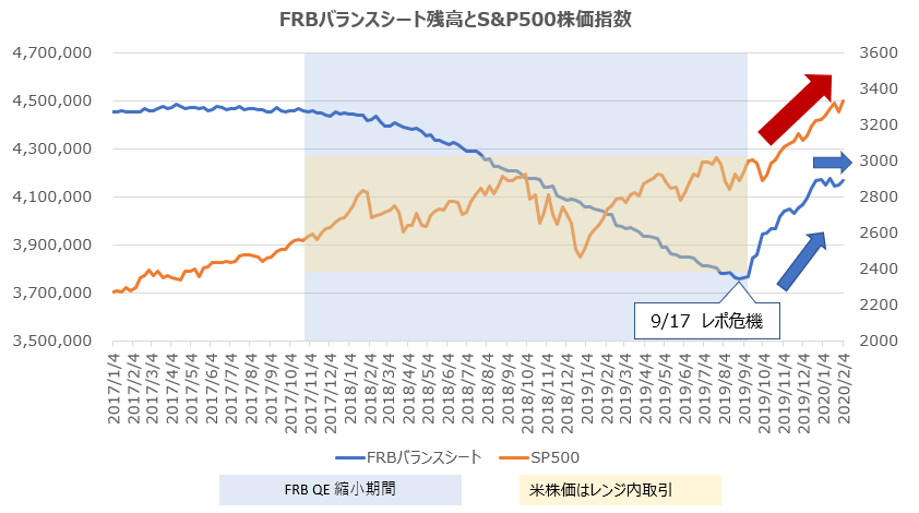 FRBのバランスシートとS&P500株価