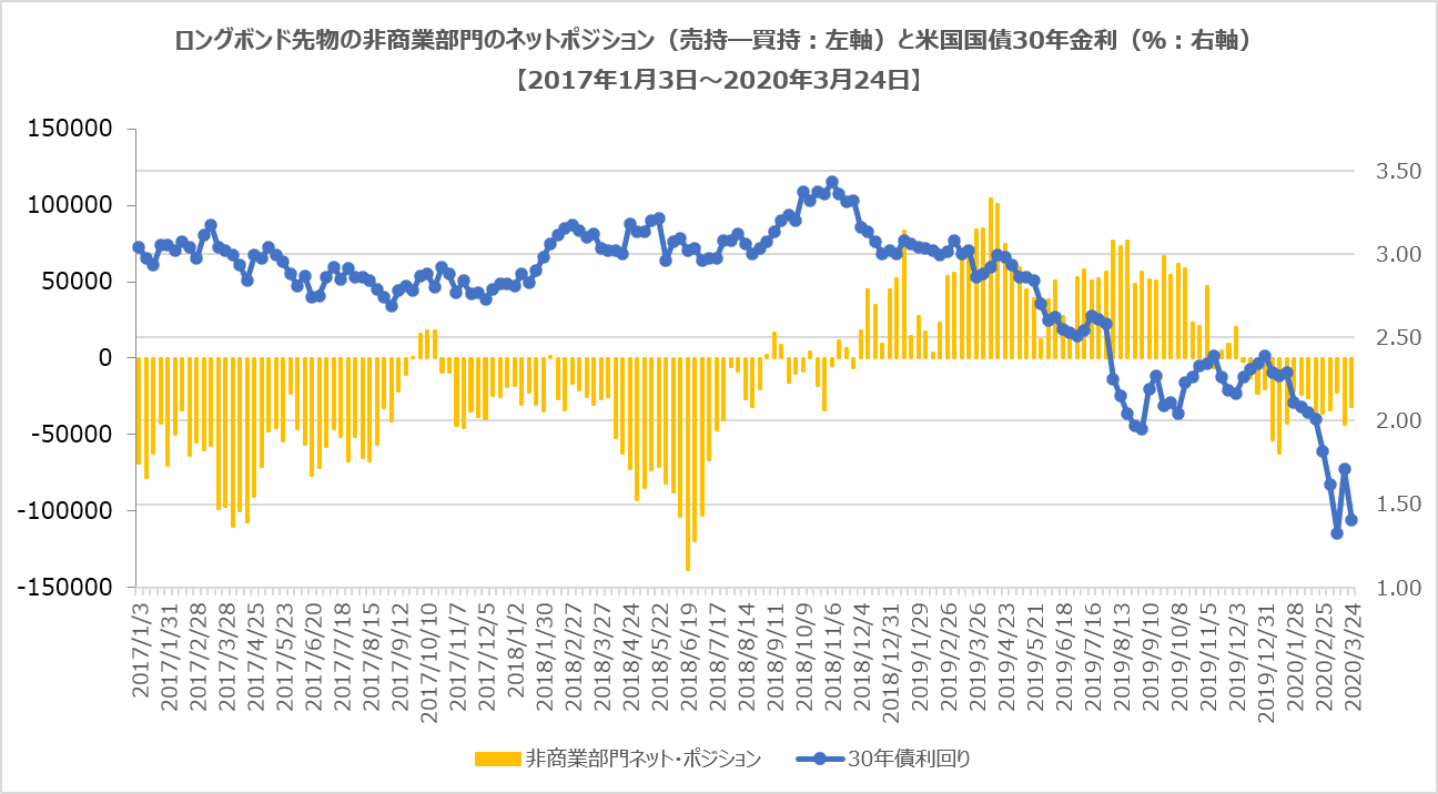 CFTC非商業部門ポジション(米国債30年)