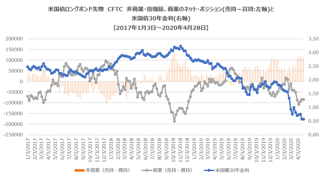 CFTC非商業部門ポジション(米国債30年)