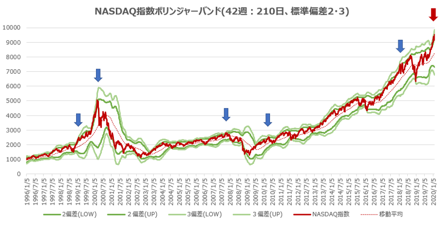 NASDAQ指数ボリンジャーバンド
