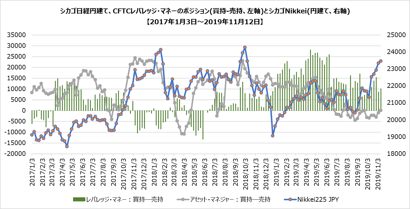 CFTCレバレッジ・マネー・ポジション(日本株式:シカゴNikkei円建て)