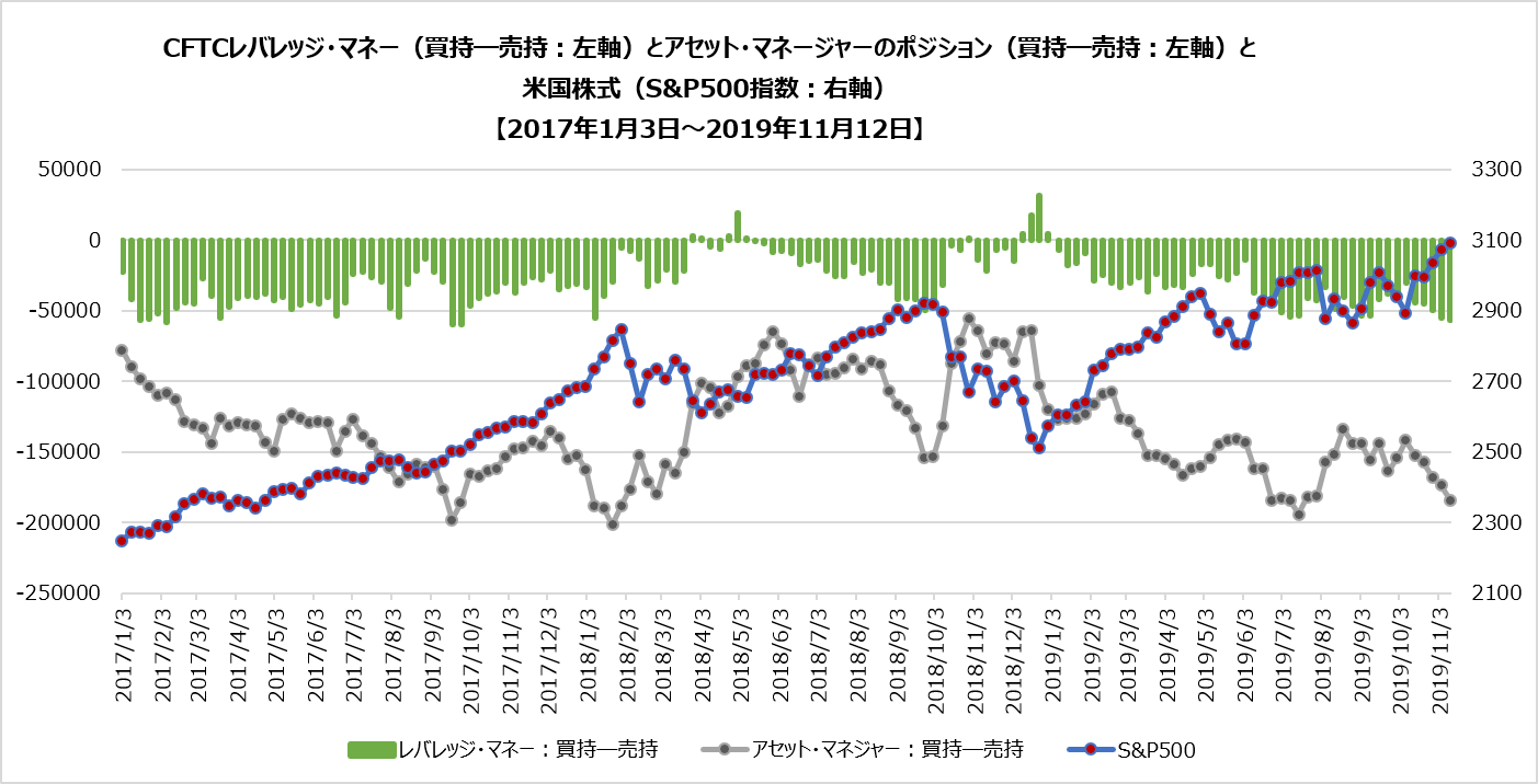 CFTCレバレッジ・マネー・ポジション(米国株式:S&P500)