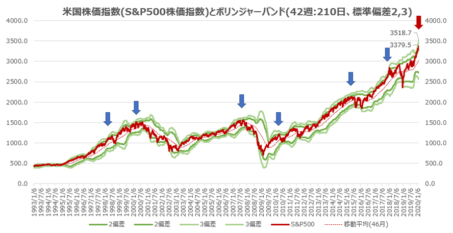 S&P500指数ボリンジャーバンド