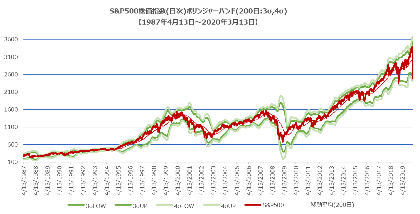 S&P500指数ボリンジャーバンド