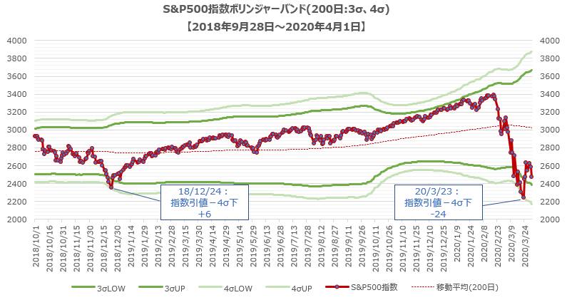 S&P500指数ボリンジャーバンド