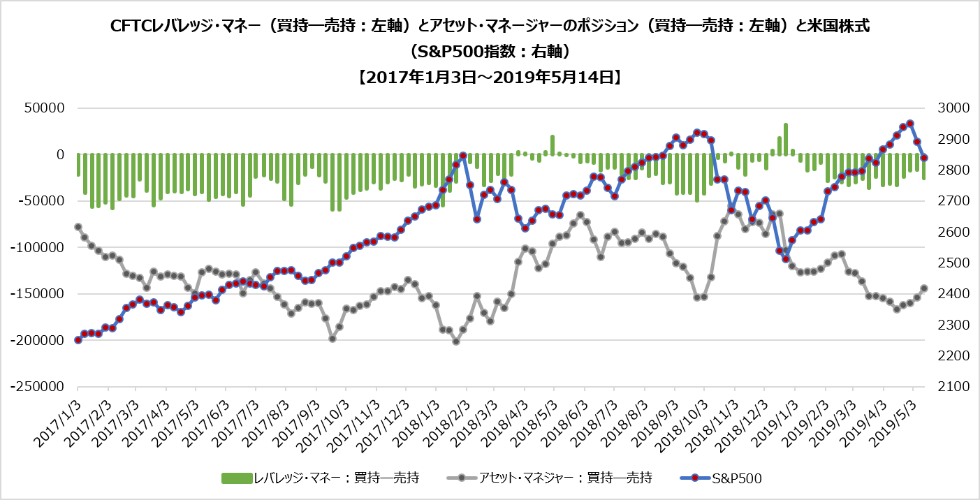 CFTCレバレッジ・マネー・ポジション(米国株式:S&P500)