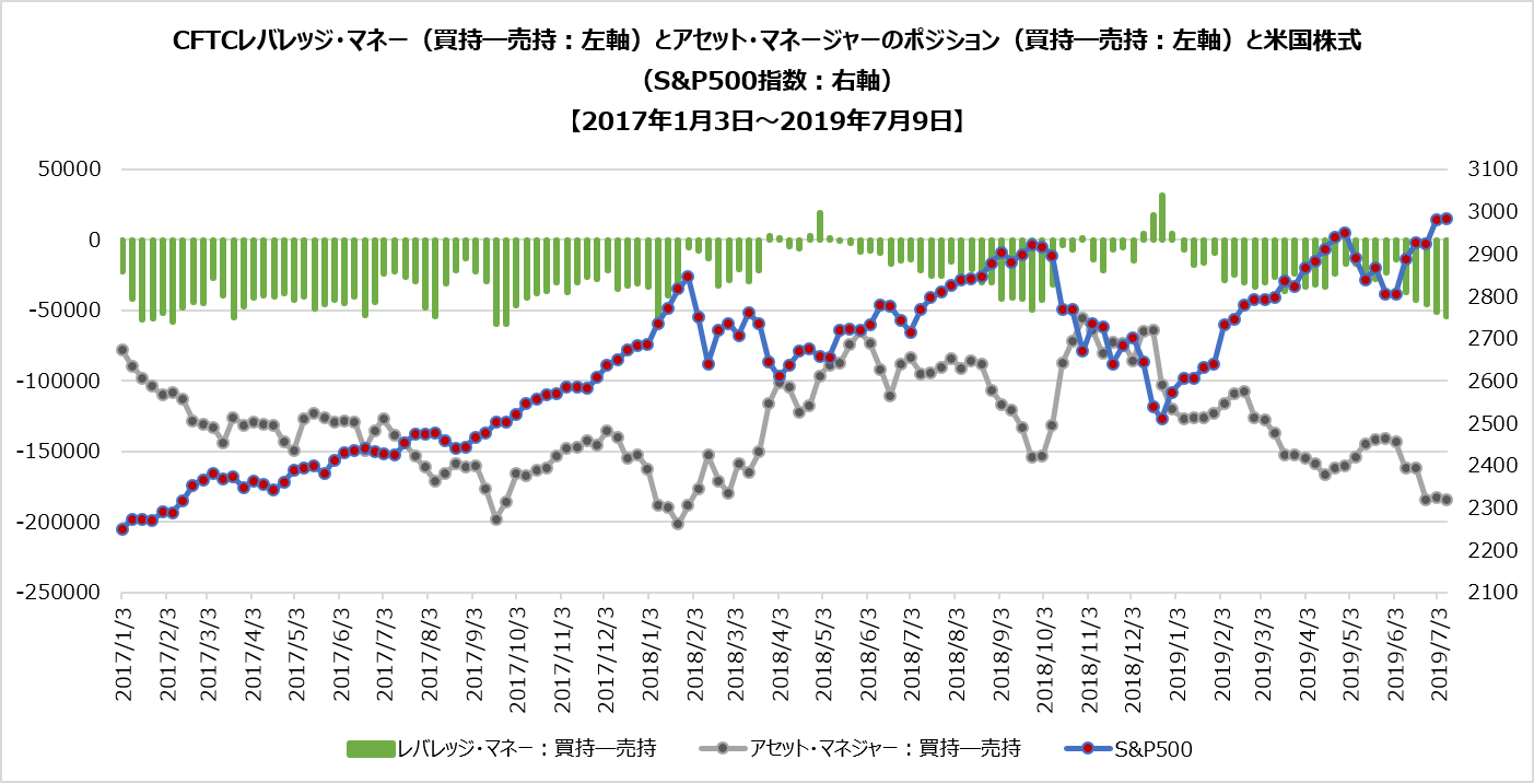 CFTCレバレッジ・マネー・ポジション(米国株式:S&P500)