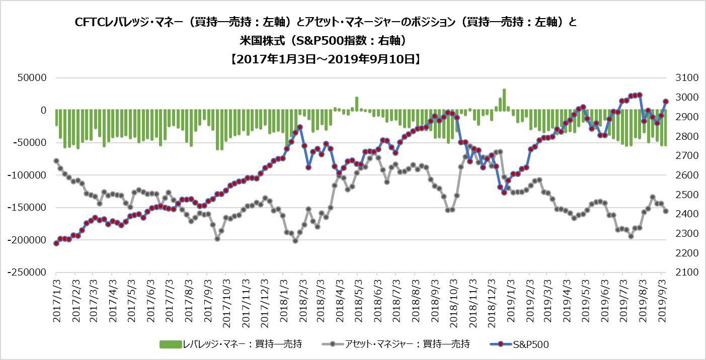 CFTCレバレッジ・マネー・ポジション(米国株式:S&P500)