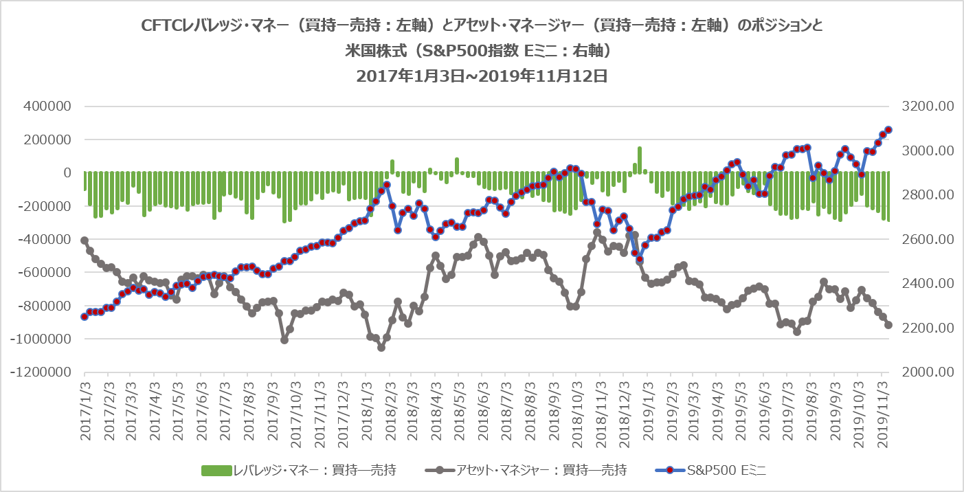 CFTCレバレッジ・マネー・ポジション(米国株式:S&P500)