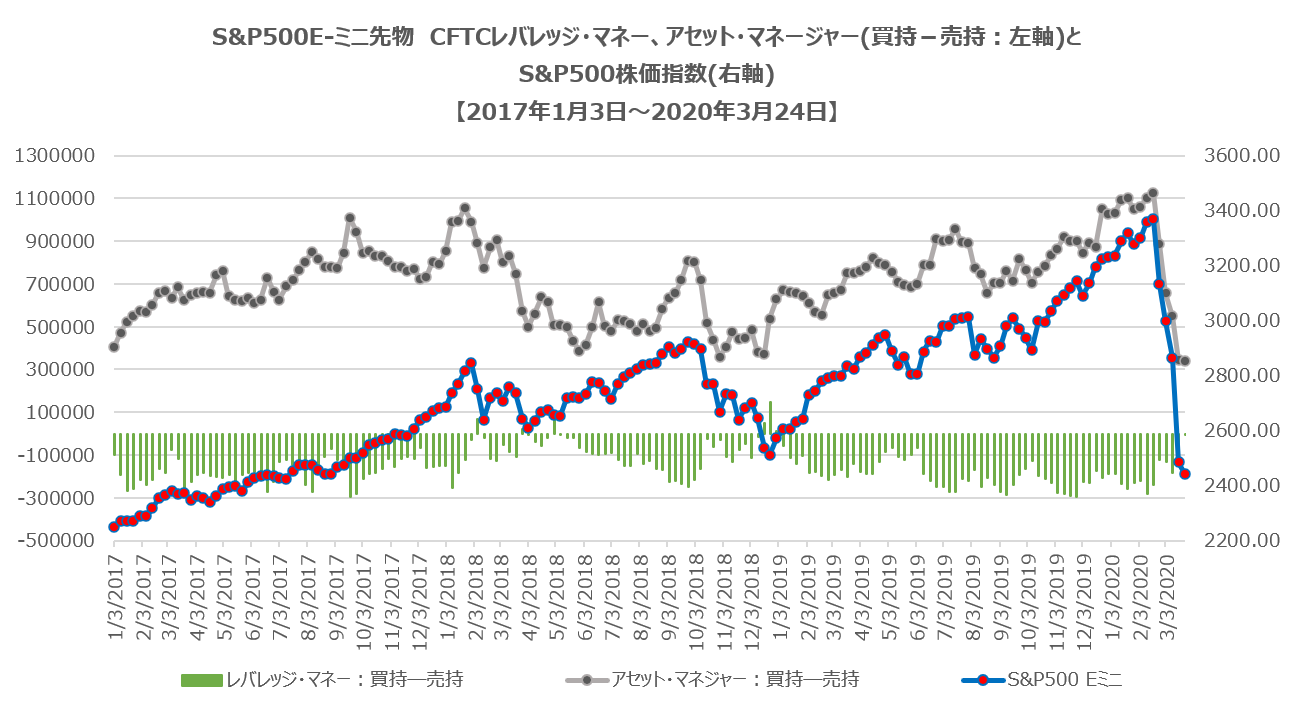 CFTCレバレッジ・マネー・ポジション(米国株式:S&P500)