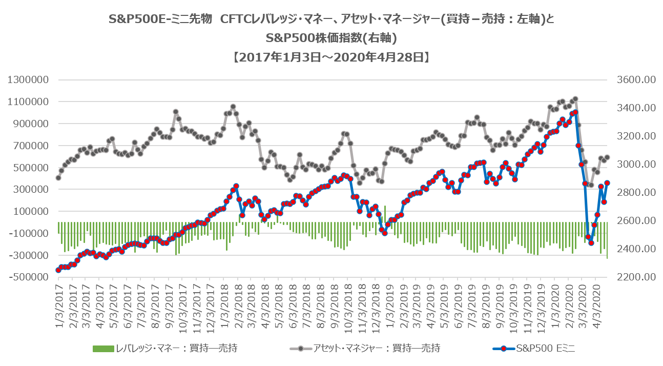 CFTCレバレッジ・マネー・ポジション(米国株式:S&P500)