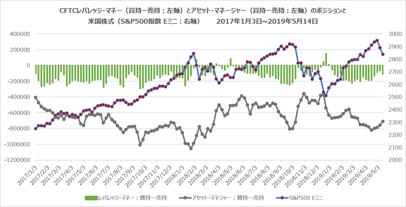 CFTCレバレッジ・マネー・ポジション(米国株式:S&P500)