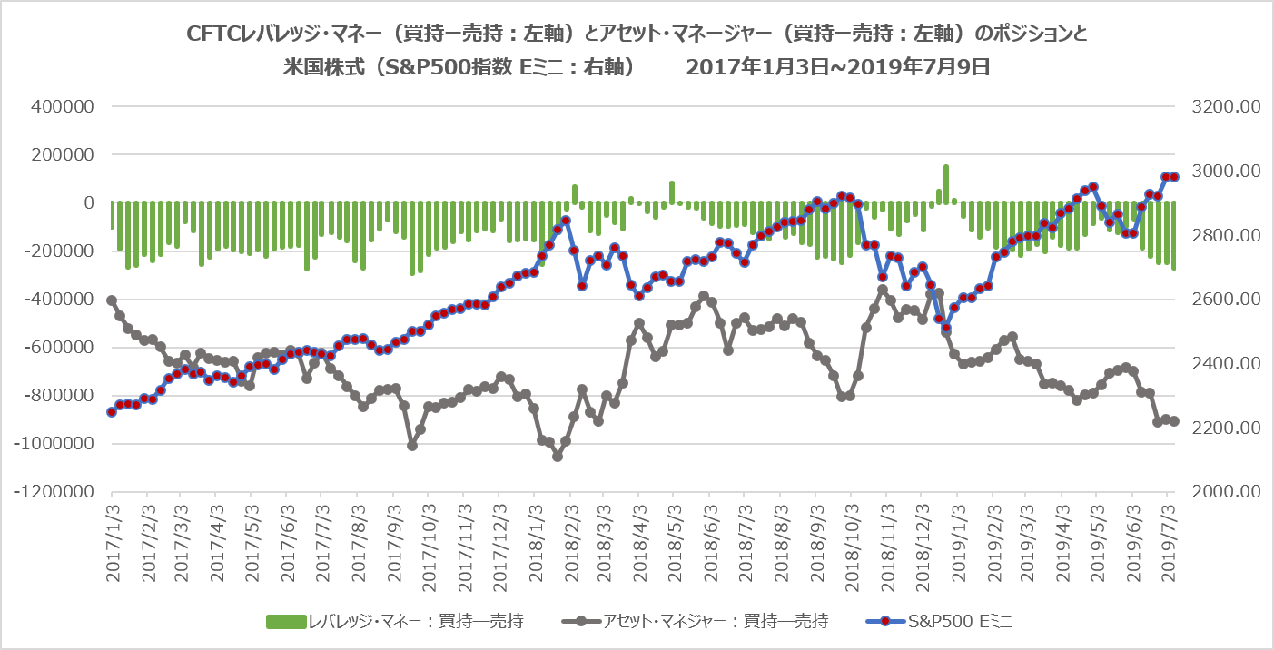 CFTCレバレッジ・マネー・ポジション(米国株式:S&P500)