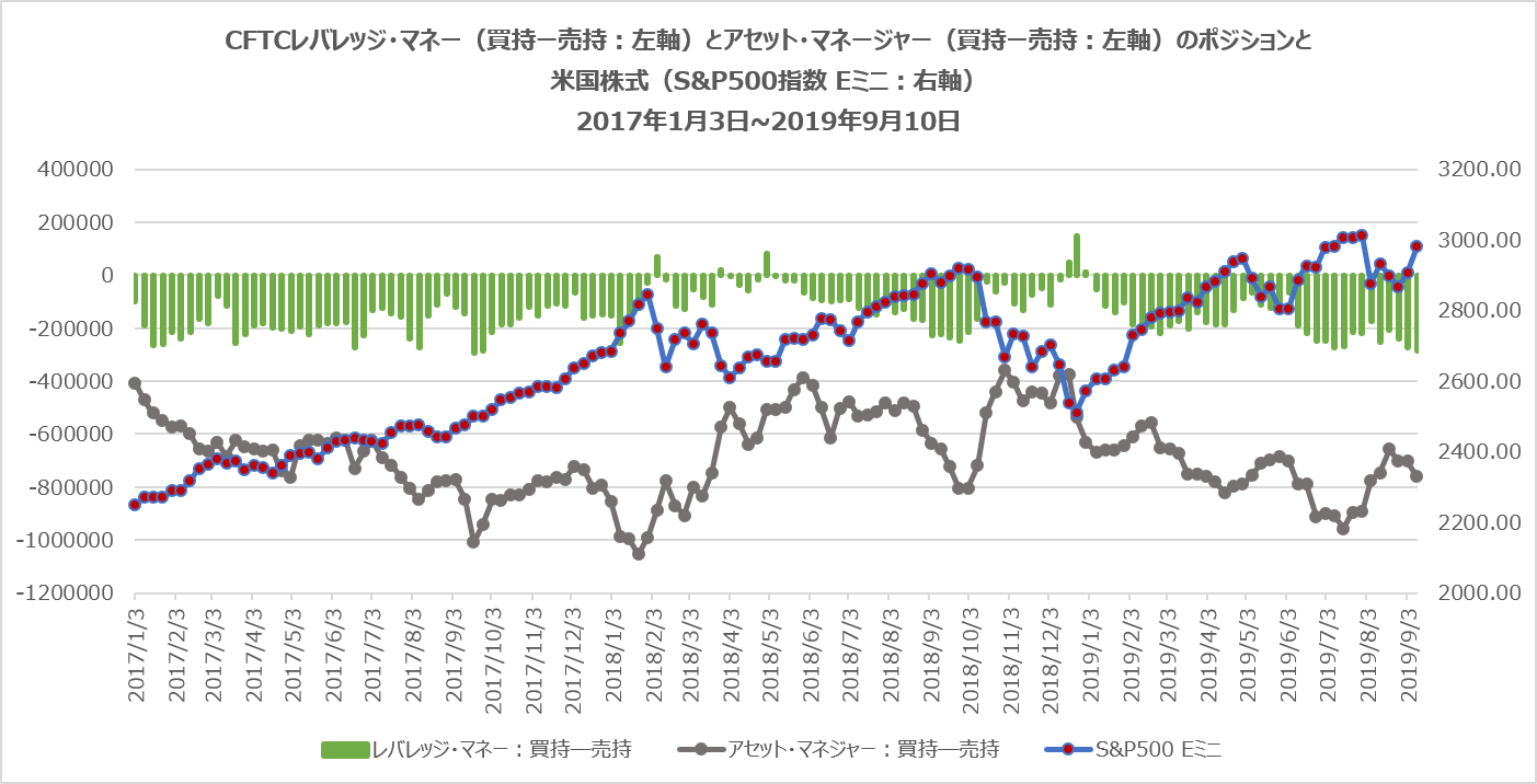 CFTCレバレッジ・マネー・ポジション(米国株式:S&P500)