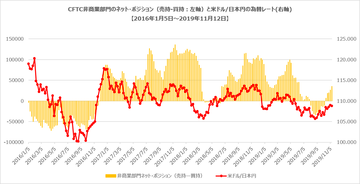 CFTC非商業部門ポジション(米ドル/日本円)