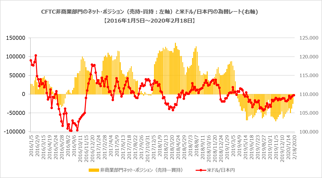 CFTC非商業部門ポジション(米ドル/日本円)
