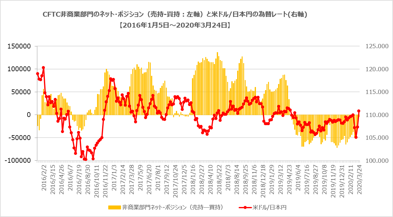 CFTC非商業部門ポジション(米ドル/日本円)