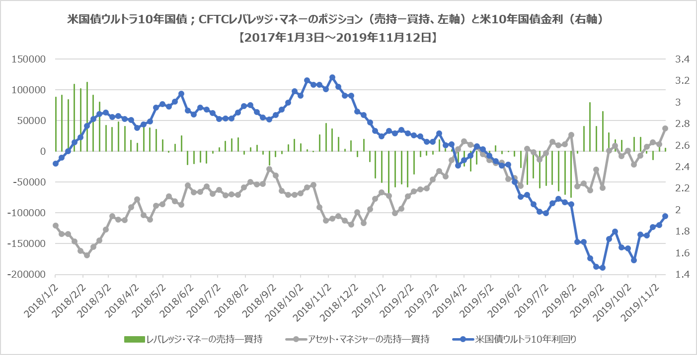 CFTCレバレッジ・マネー及びアセット・マネージャーのポジション(米国債ウルトラ10年)
