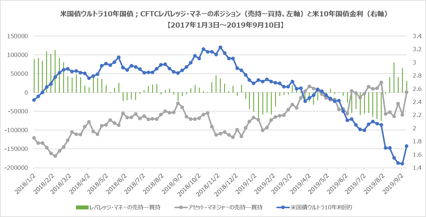 CFTCレバレッジ・マネー及びアセット・マネージャーのポジション(米国債ウルトラ10年)