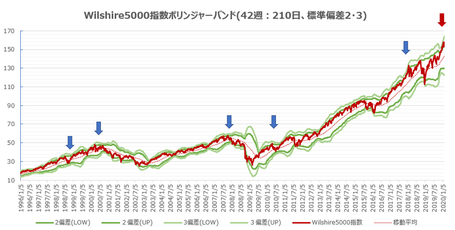 Wilshire5000指数ボリンジャーバンド