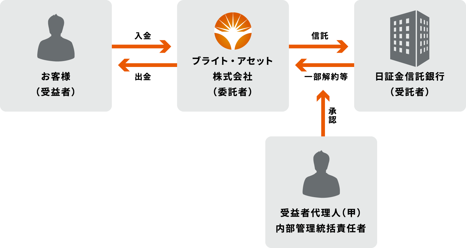 【図】信託保全の概要:平常時の証拠金の流れ