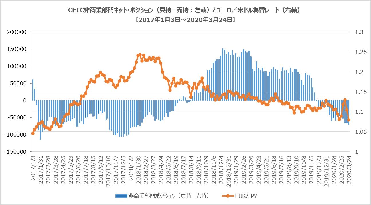 CFTC非商業部門ポジション(ユーロ/米ドル)