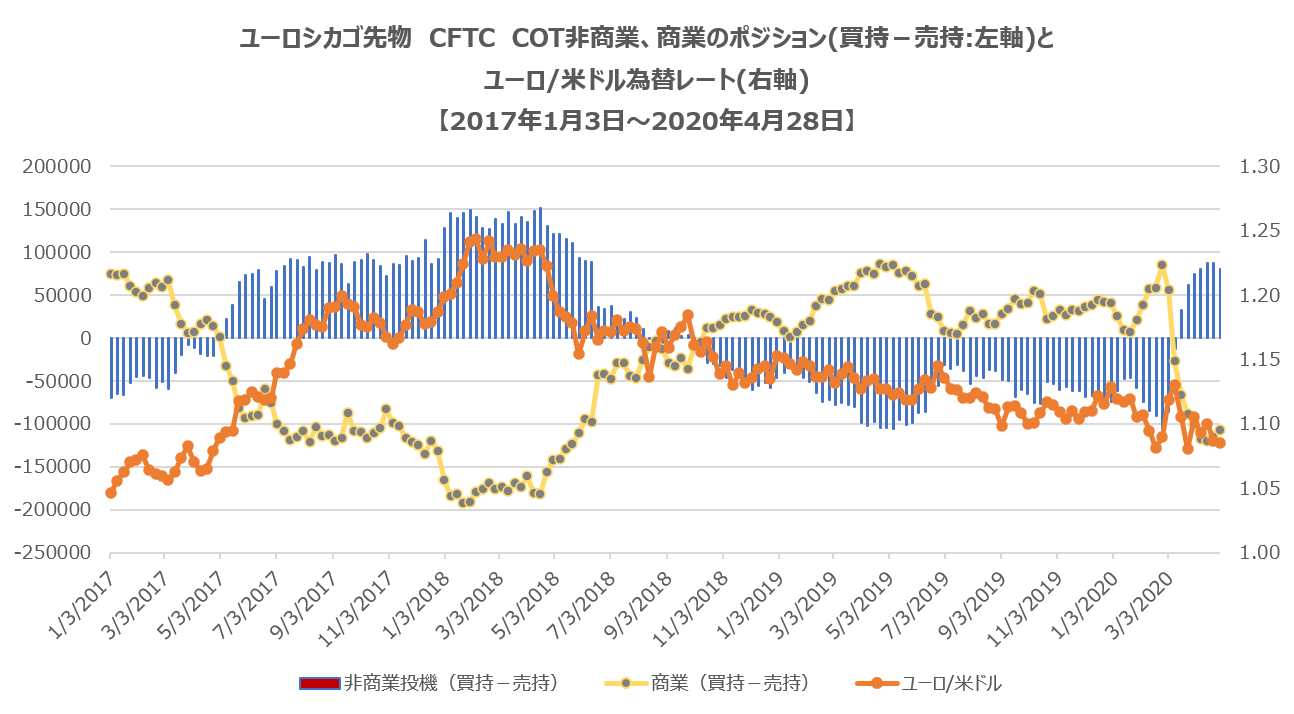 CFTC非商業部門ポジション(ユーロ/米ドル)