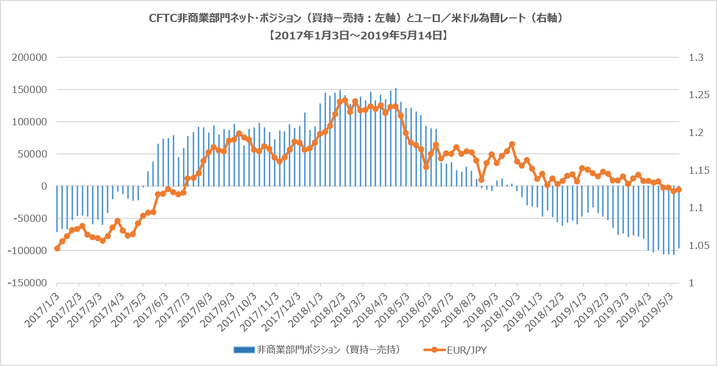 CFTC非商業部門ポジション(ユーロ/米ドル)
