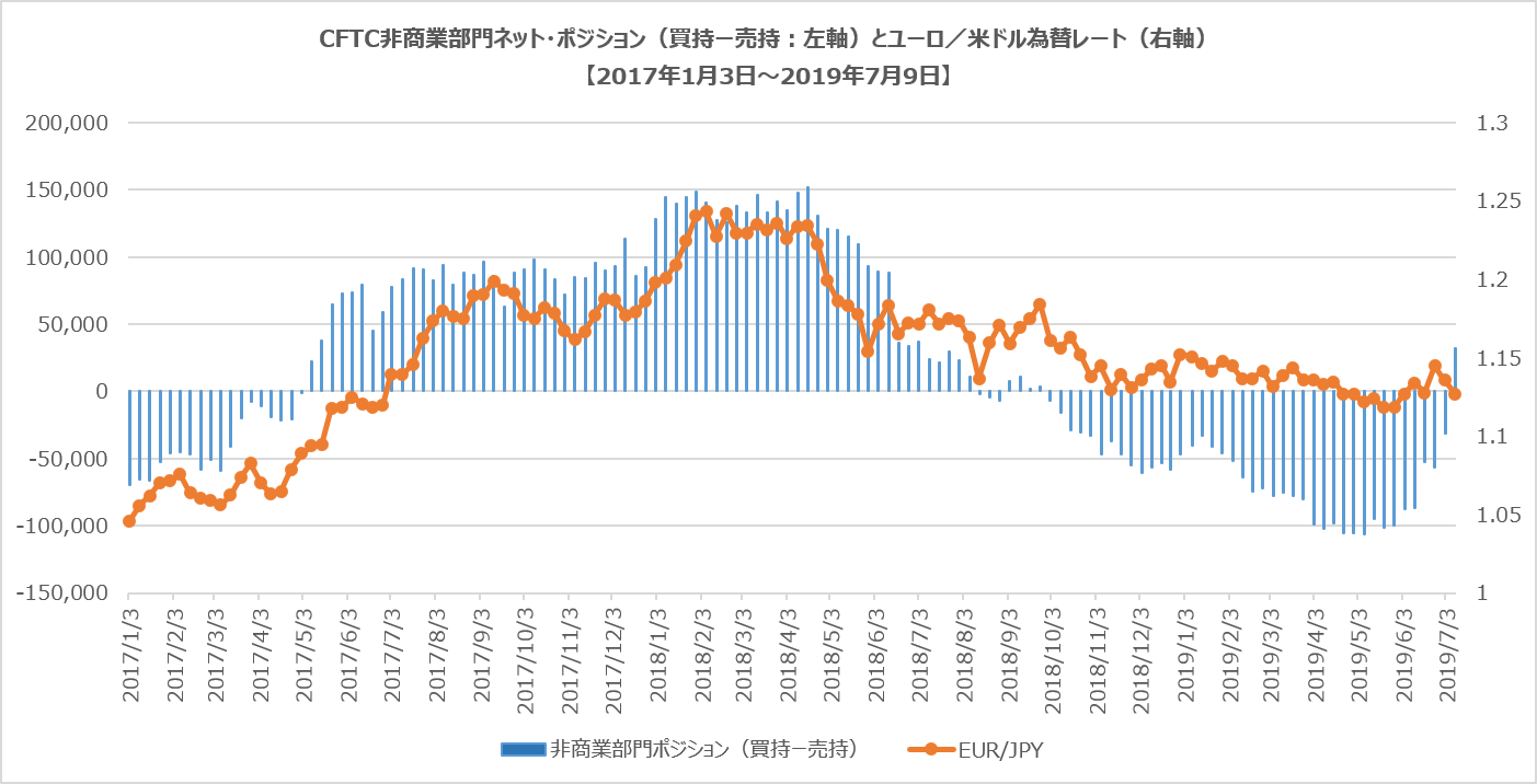 CFTC非商業部門ポジション(ユーロ/米ドル)