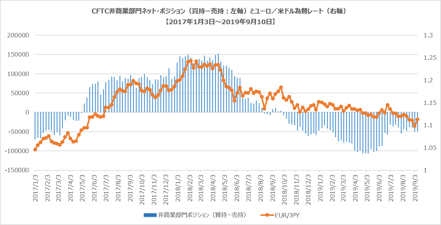CFTC非商業部門ポジション(ユーロ/米ドル)