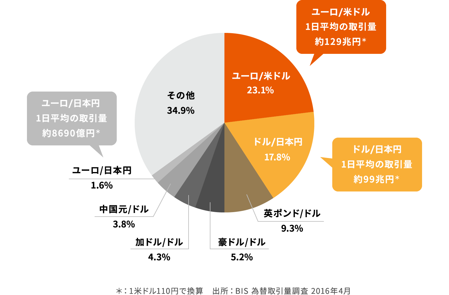 【図表】通貨ペア別為替取引量