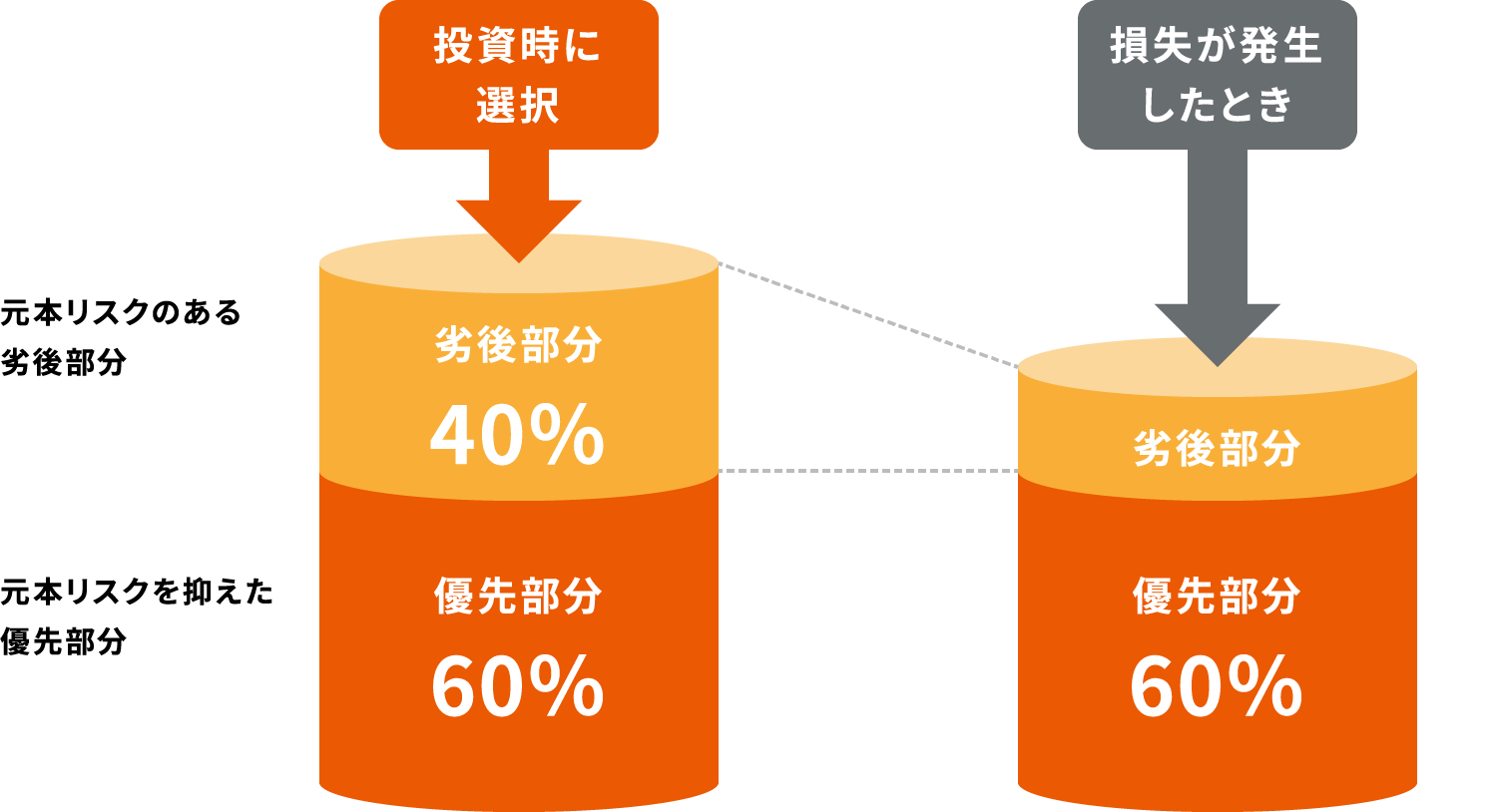 【図表】優先劣後スキームで元本確保が可能に