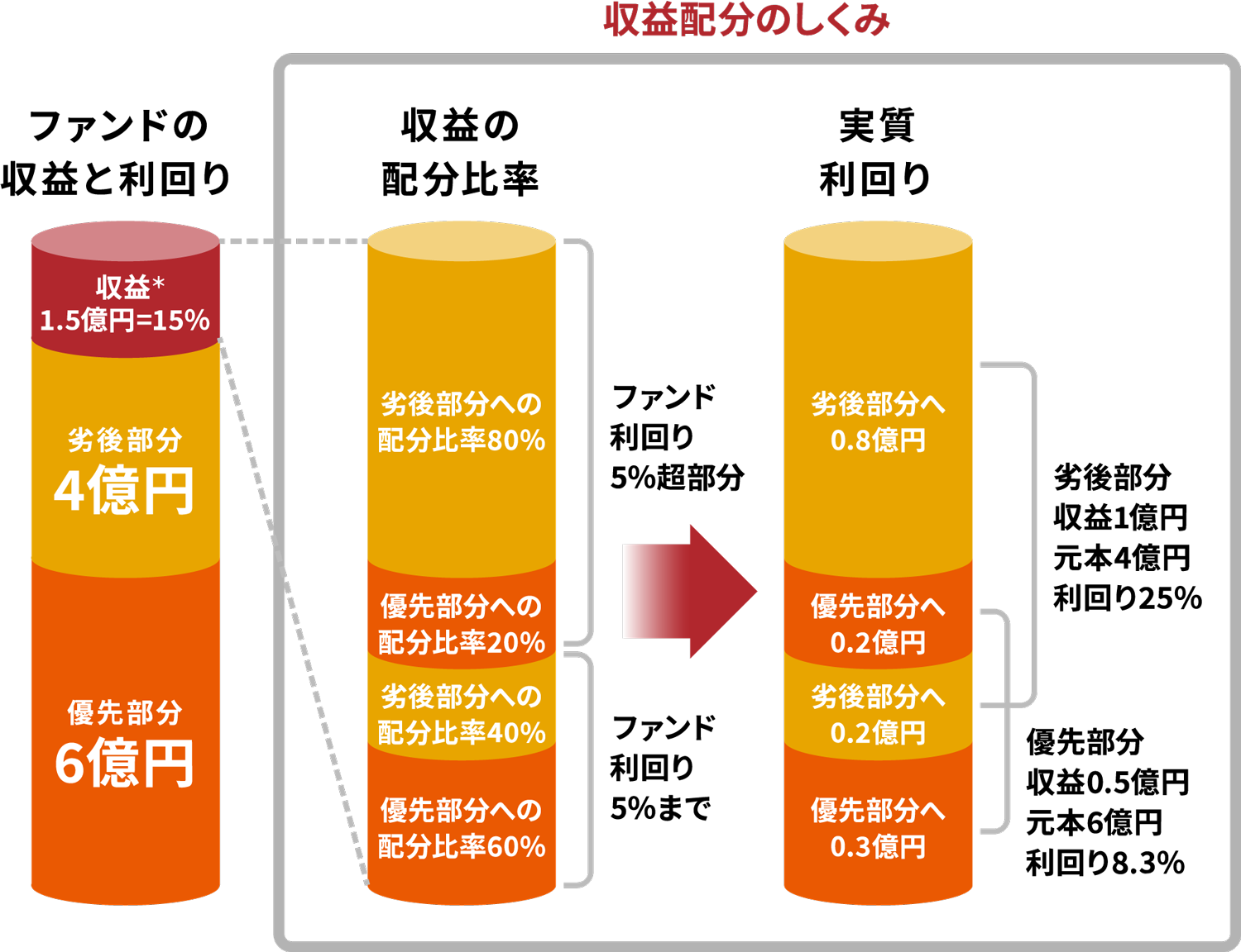【図表】例えば、投資元本10億円、収益1.5億円を獲得した場合