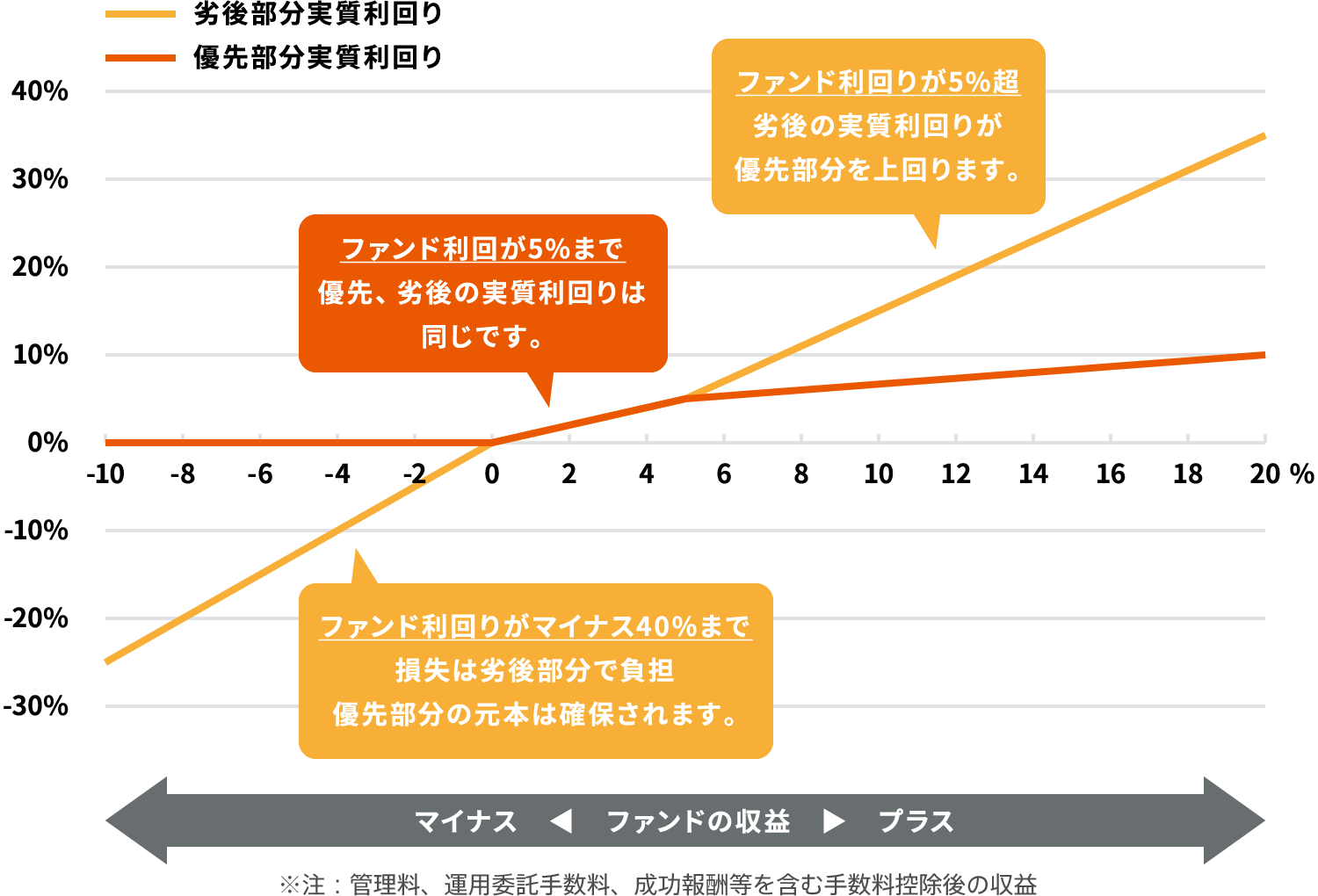 【図表】利益分配のシュミレーション