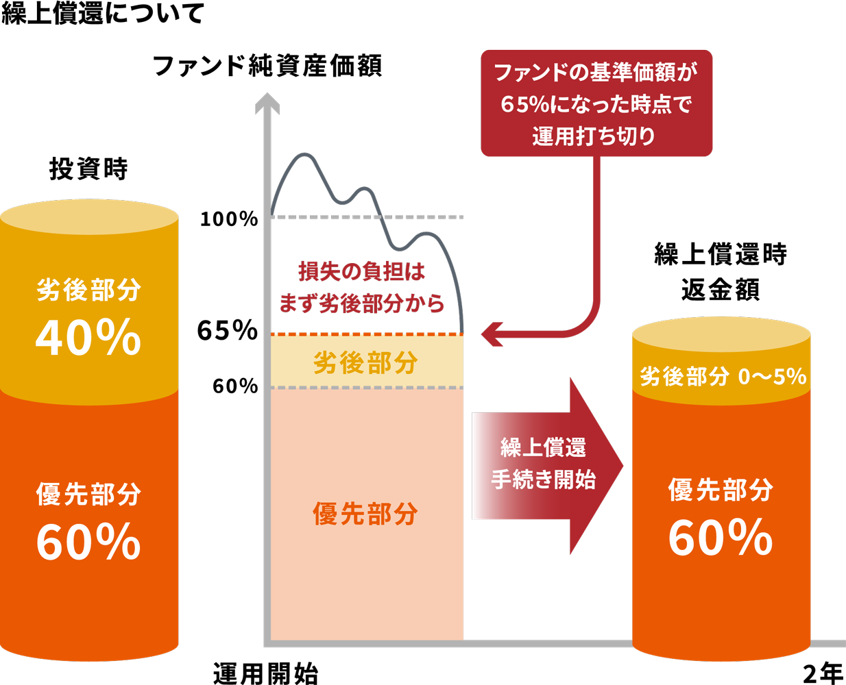 【図表】繰上償還について