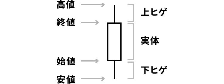 【図表】ろうそく足チャート 陽線1