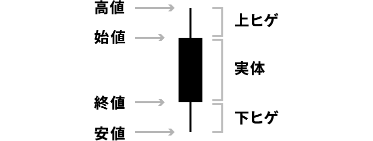 【図表】ろうそく足チャート 陰線1