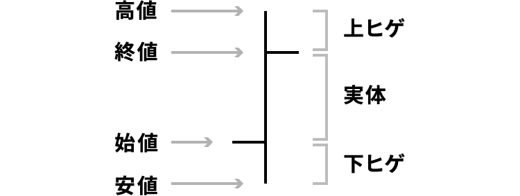 【図表】バーチャート 陽線1