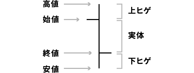 【図表】バーチャート 陰線1