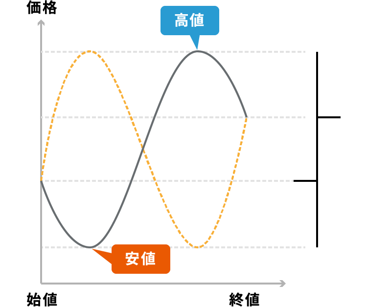 【図表】バーチャート 陽線2