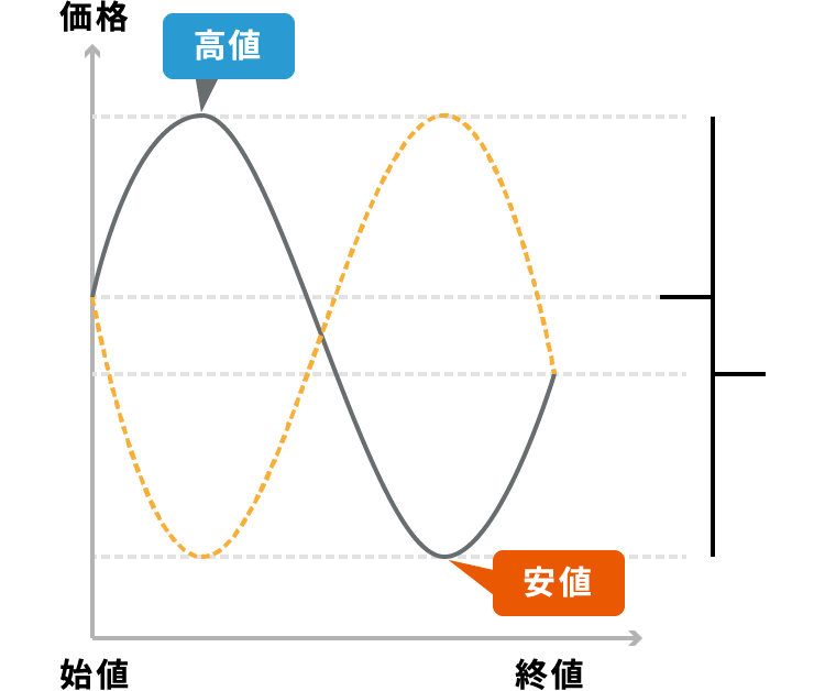 【図表】バーチャート 陰線2