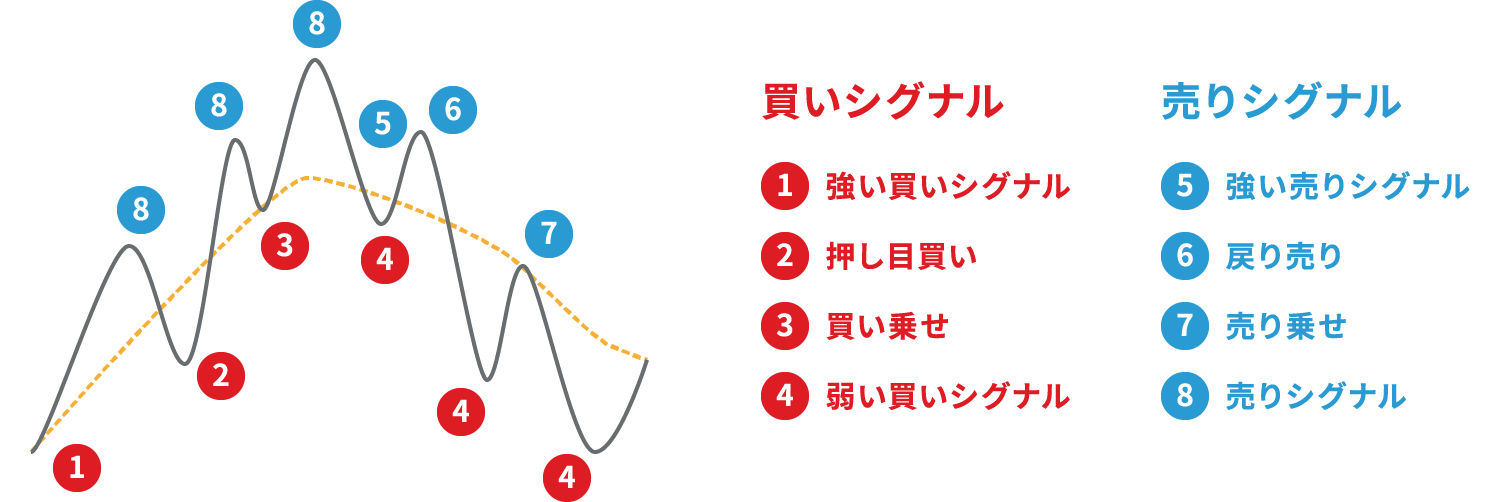 【図表】指数平滑移動平均(EMA) 買いシグナルと売りシグナル
