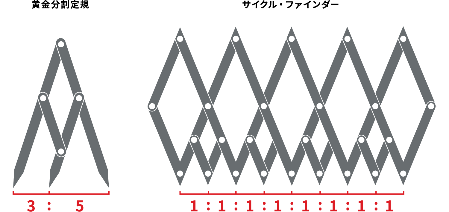 【図】黄金分割定規とサイクル・ファインダー