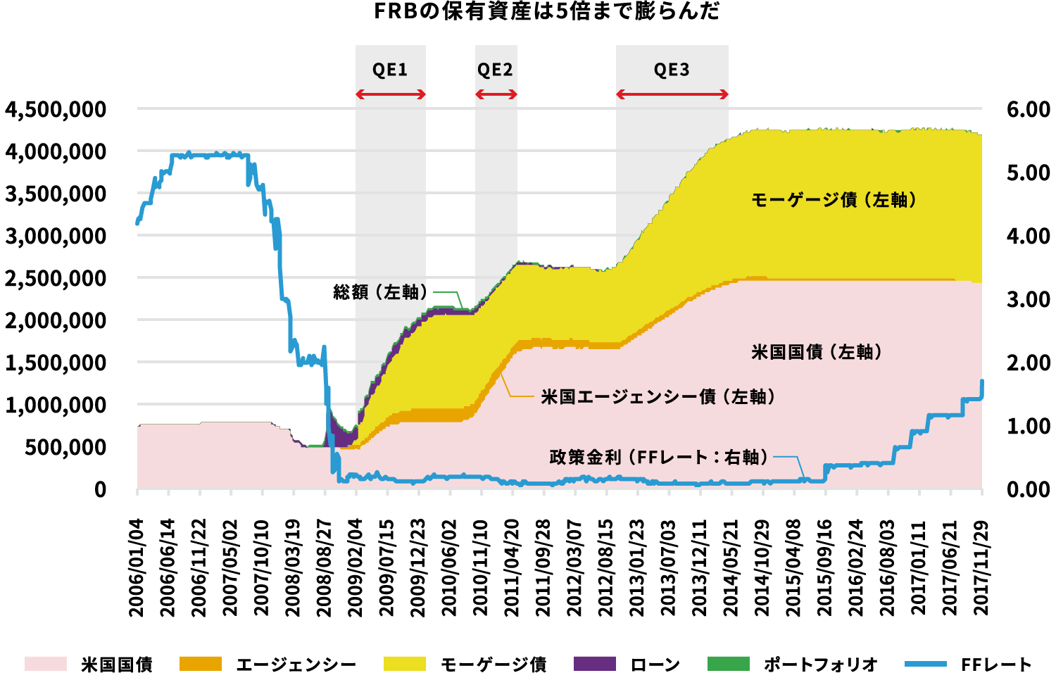 【表】量的緩和政策:FRB保有資産